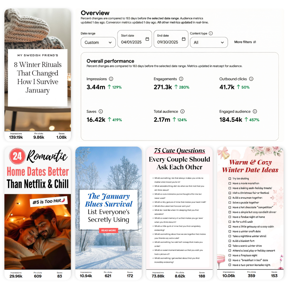 Hero image showcasing Pinterest marketing and management results