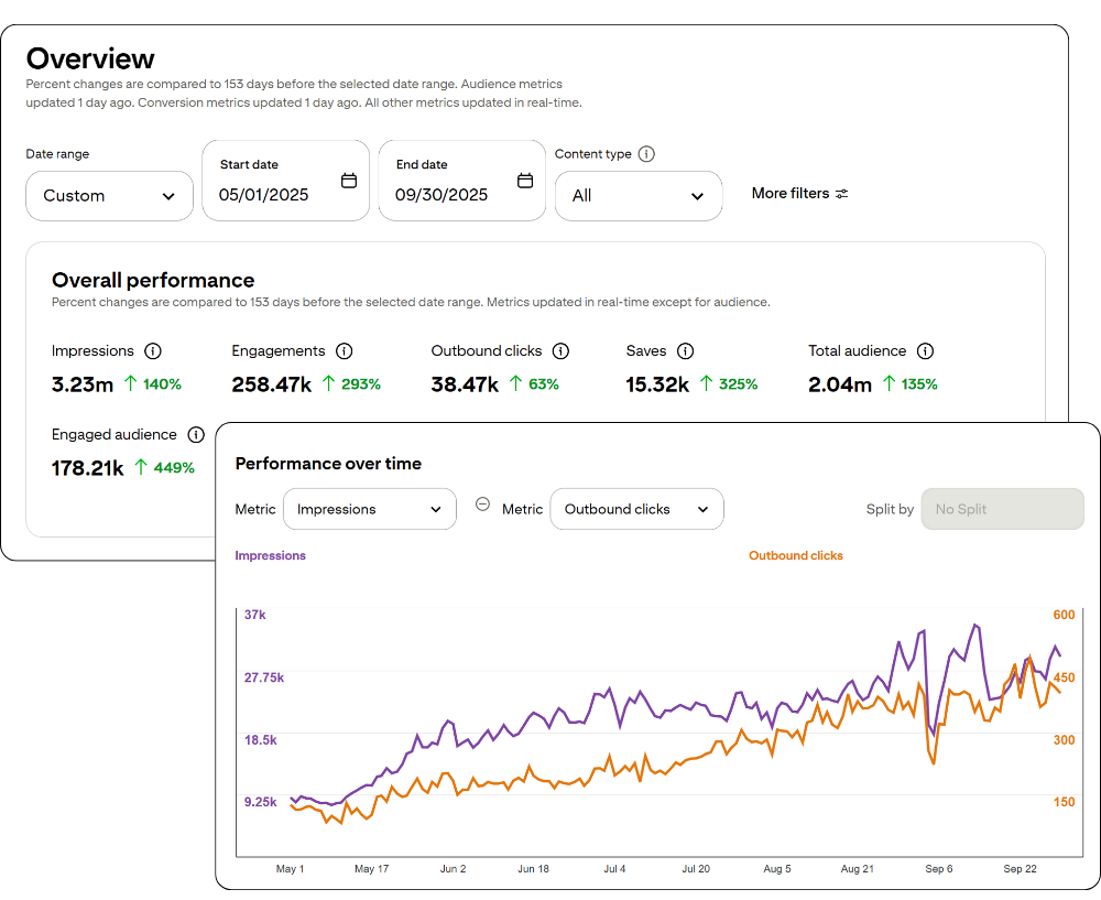Our own Pinterest analytics showing 900K monthly impressions