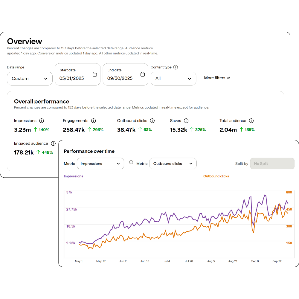 Our own Pinterest growth results