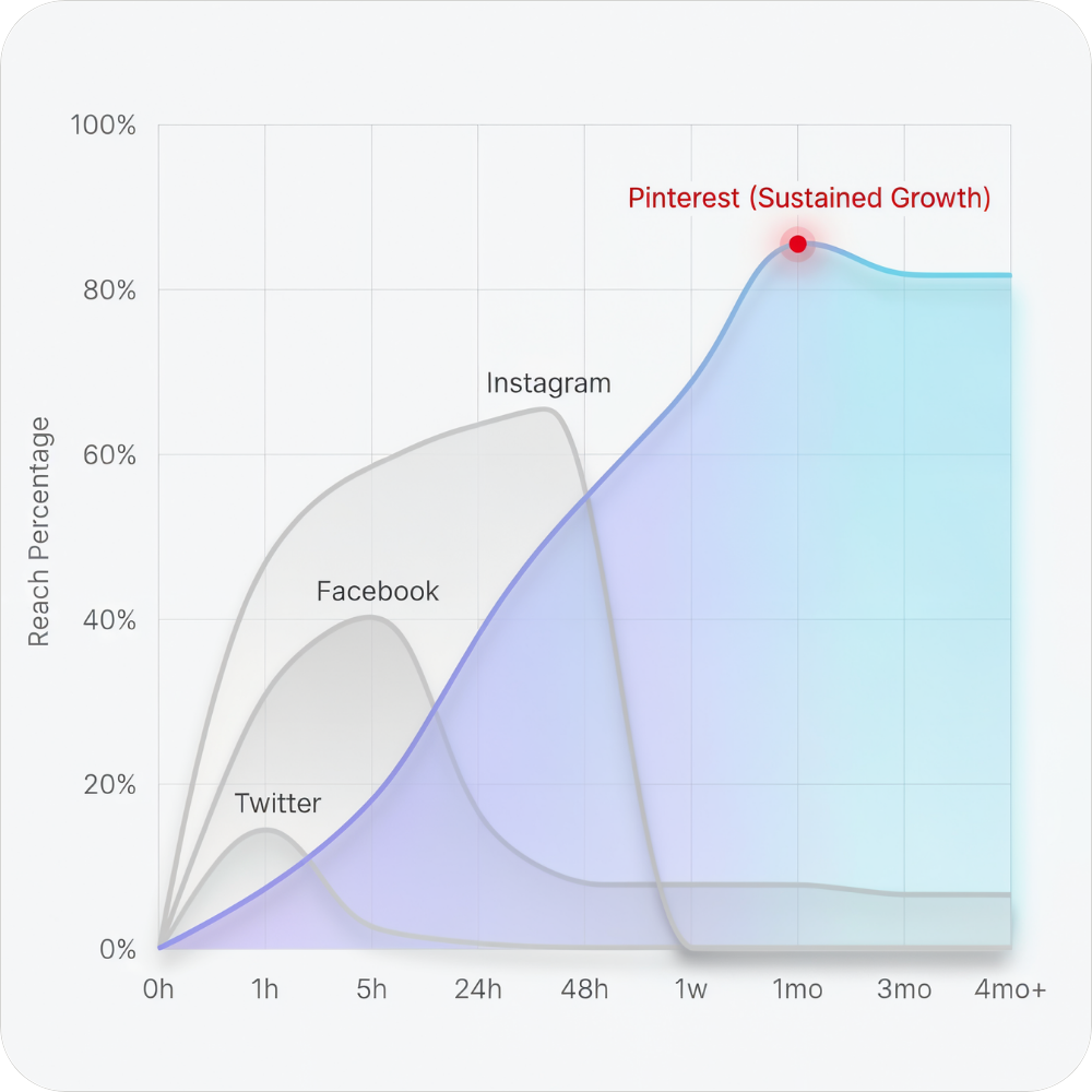 An illustration showing how Pinterest compares with other social media in terms of post lifespan