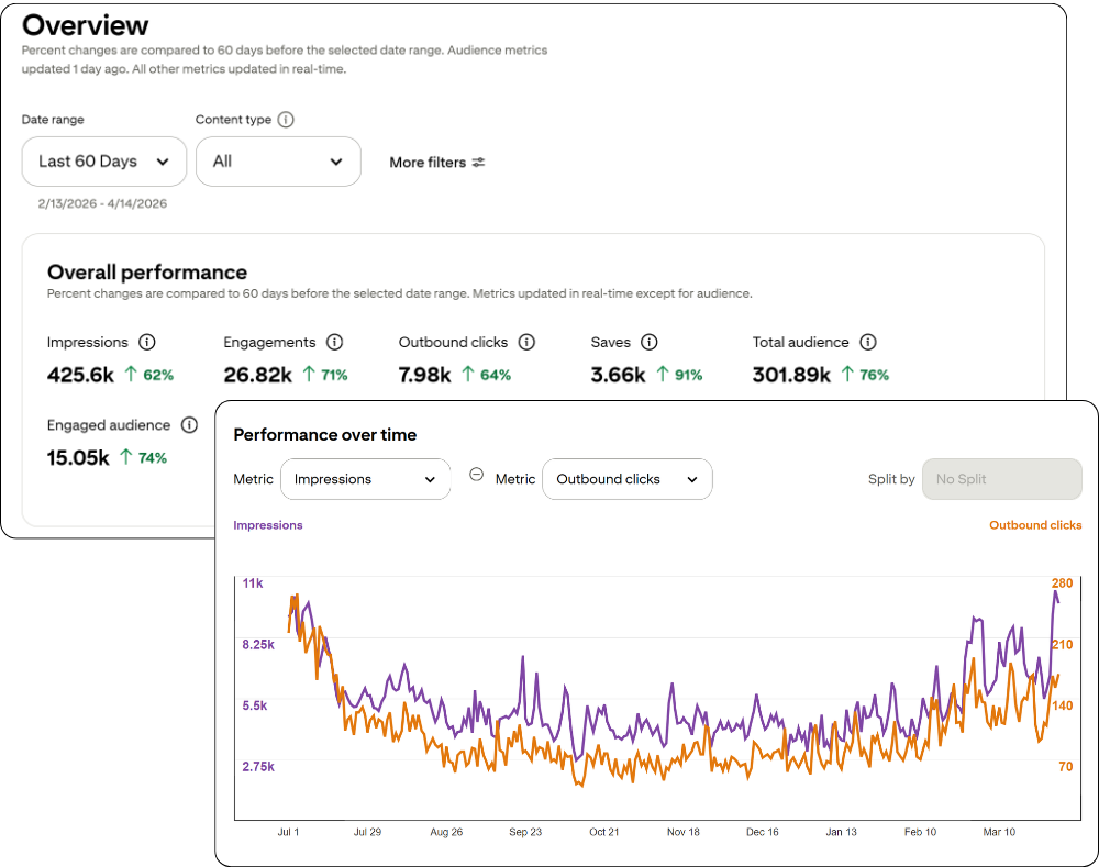 Pinterest analytics showing Food Wine Sunshine account revival and growth
