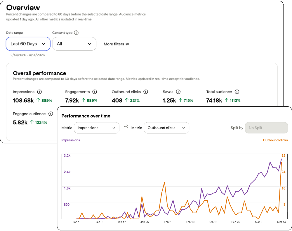 Pinterest analytics showing 108K impressions in 60 days